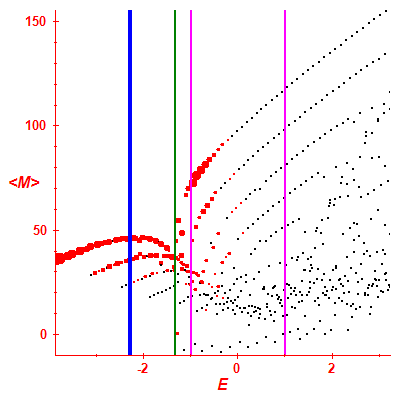 Peres lattice <M>